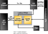 Bloc-diagramme USB 3.1 Type-C