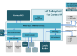 ARM IoT Subsystem