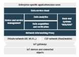 HPE Universal IoT Platform