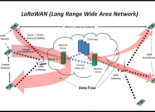 LoRaWAN