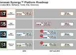 MCU Renesas Synergy