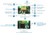 Module IoT SensiBLE