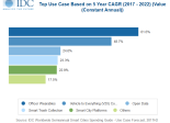 IDC Smart City