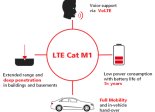 LTE-M VoLTE