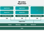 EB corbos Hypervisor