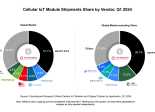 Modules IoT cellulaires 1Q2024