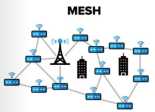 Wi-Fi HaLow mesh