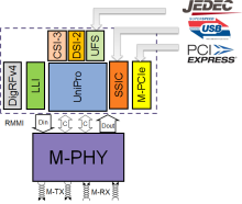 Protocoles M-PHY