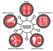 Industrial Internet Consortium