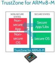 TrustZone