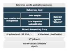 HPE Universal IoT Platform