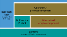 OberonHAP