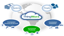 PTC ThingWorx