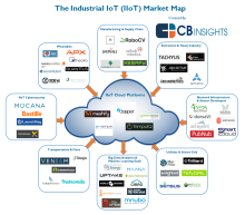 IIoT Market