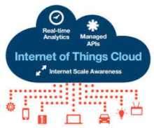 Cloud IoT