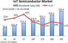 IC Insights