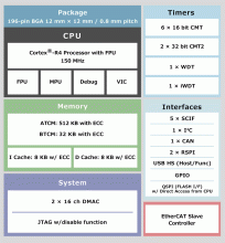 Renesas SoC EC-1