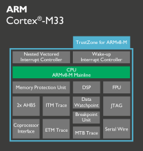 Cortex-M33