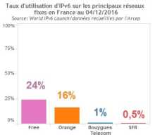 IPv6