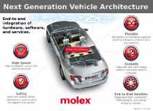 Molex Ethernet à 10 Gbit/s