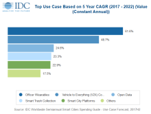 IDC Smart City