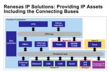 Renesas IP Solutions