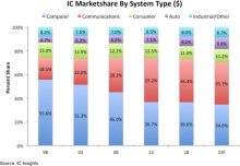 IC Insights