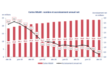 cartes SIM M2M 2022 Arcep