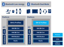 Ceva Bluetooth