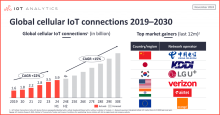 Global IoT connections 2019-2030