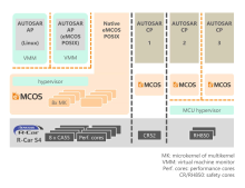 eSOL Renesas R-Car S4