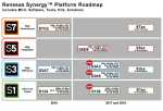 MCU Renesas Synergy