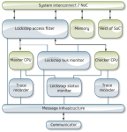 UltraSoC Lockstep Monitor