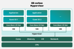 EB corbos Hypervisor