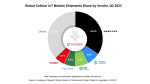 Marché modules IoT cellulaires 2Q2023