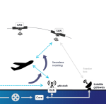 5G NTN aviation